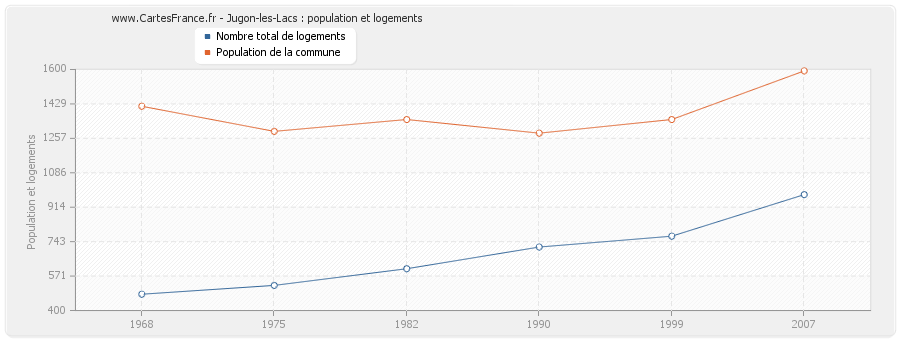 Jugon-les-Lacs : population et logements