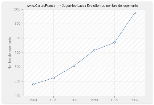 Jugon-les-Lacs : Evolution du nombre de logements