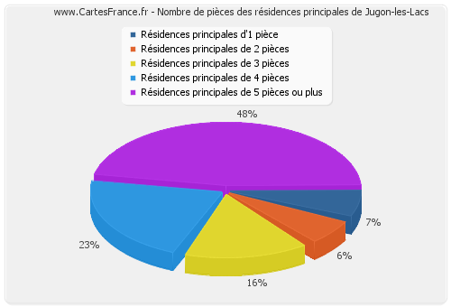 Nombre de pièces des résidences principales de Jugon-les-Lacs