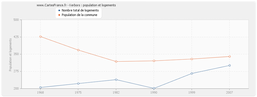 Kerbors : population et logements