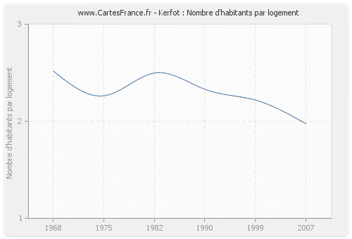 Kerfot : Nombre d'habitants par logement