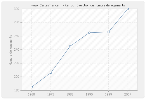 Kerfot : Evolution du nombre de logements