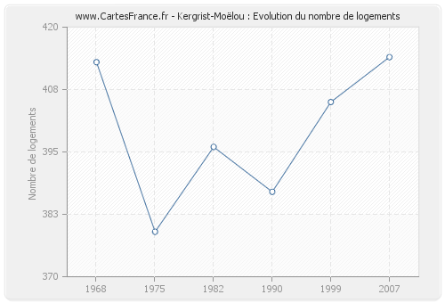 Kergrist-Moëlou : Evolution du nombre de logements