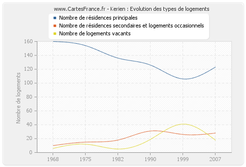 Kerien : Evolution des types de logements