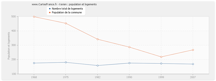 Kerien : population et logements