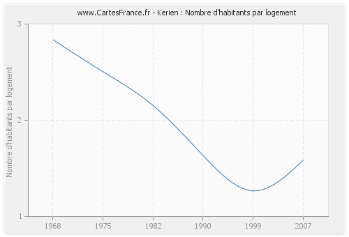 Kerien : Nombre d'habitants par logement