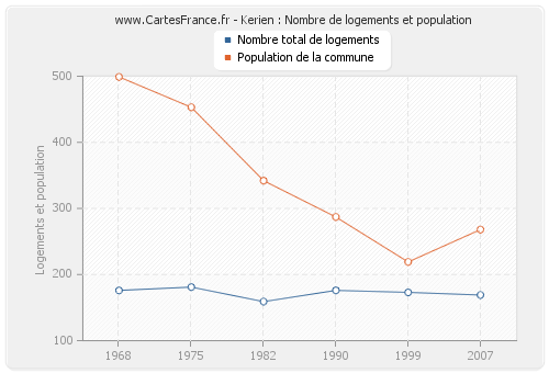 Kerien : Nombre de logements et population