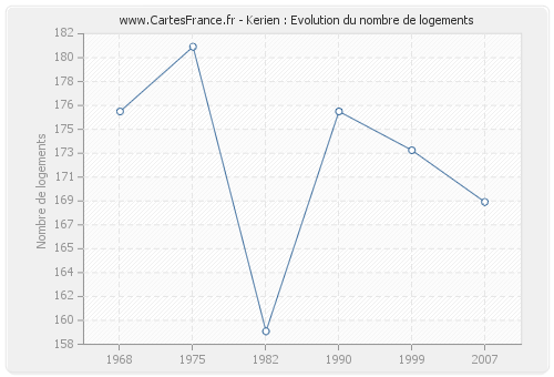 Kerien : Evolution du nombre de logements