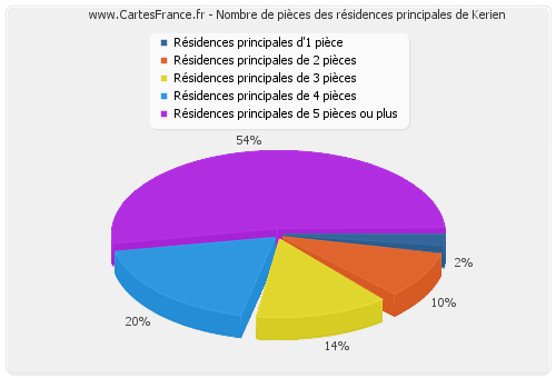 Nombre de pièces des résidences principales de Kerien