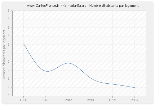 Kermaria-Sulard : Nombre d'habitants par logement