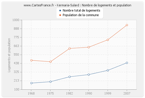 Kermaria-Sulard : Nombre de logements et population