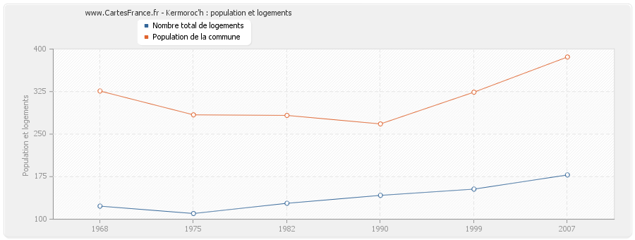 Kermoroc'h : population et logements