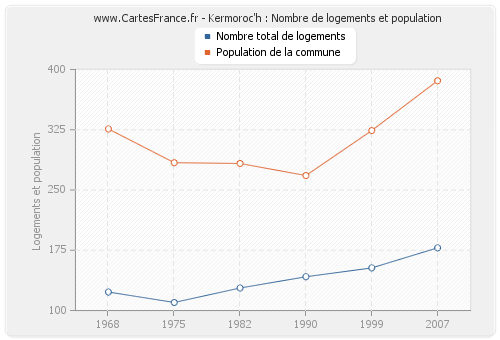 Kermoroc'h : Nombre de logements et population