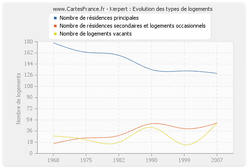 Kerpert : Evolution des types de logements