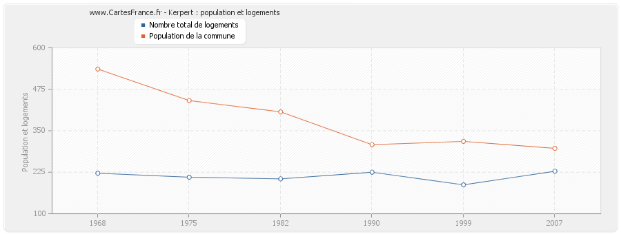 Kerpert : population et logements