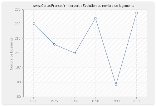 Kerpert : Evolution du nombre de logements