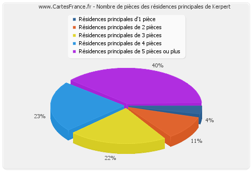 Nombre de pièces des résidences principales de Kerpert