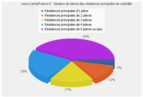 Nombre de pièces des résidences principales de Lamballe