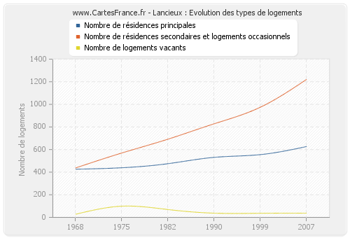 Lancieux : Evolution des types de logements