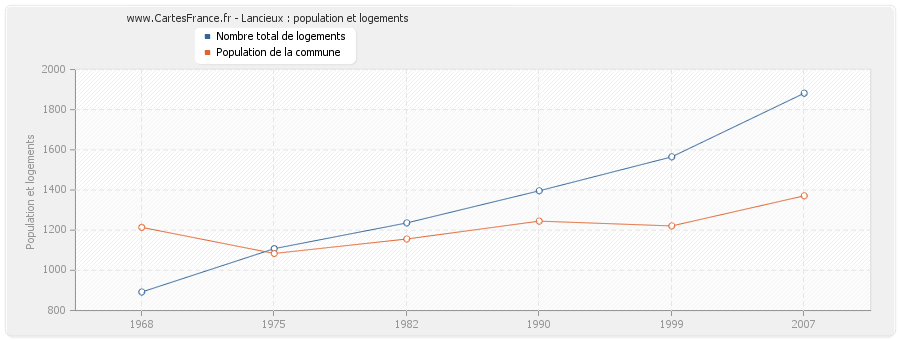 Lancieux : population et logements