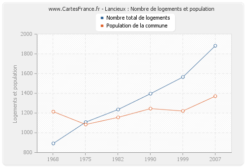 Lancieux : Nombre de logements et population