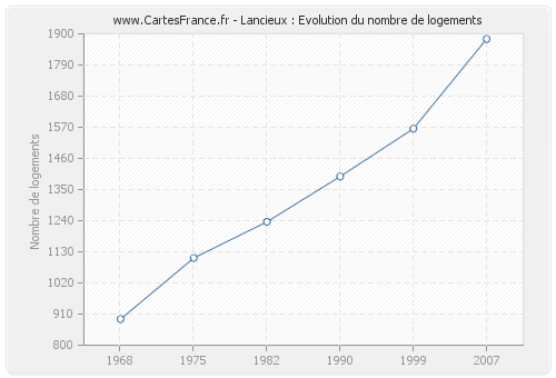 Lancieux : Evolution du nombre de logements