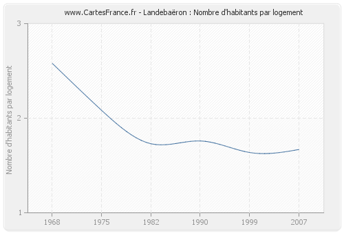 Landebaëron : Nombre d'habitants par logement