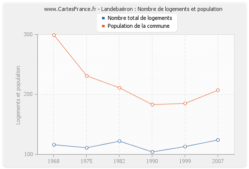 Landebaëron : Nombre de logements et population
