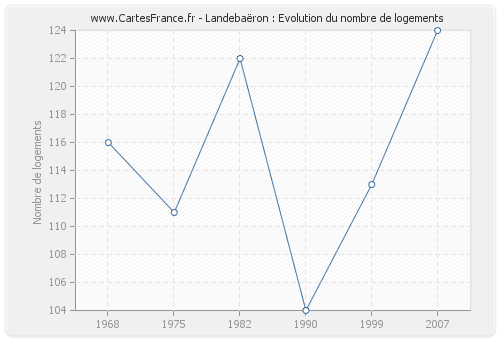 Landebaëron : Evolution du nombre de logements