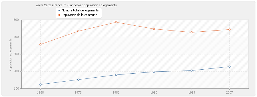 Landébia : population et logements