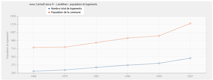 Landéhen : population et logements