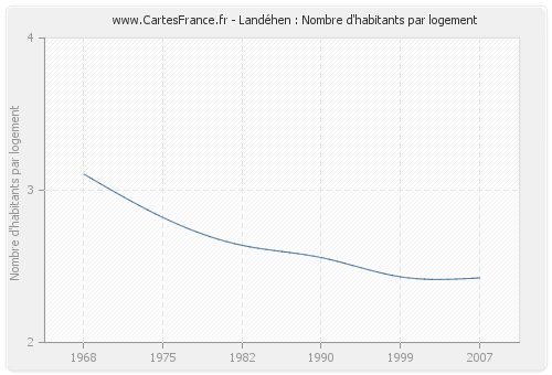 Landéhen : Nombre d'habitants par logement