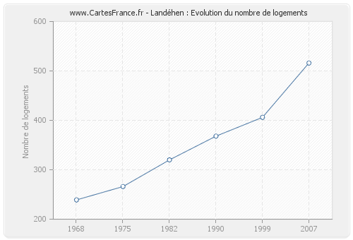 Landéhen : Evolution du nombre de logements