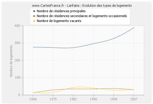 Lanfains : Evolution des types de logements