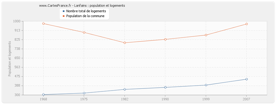 Lanfains : population et logements