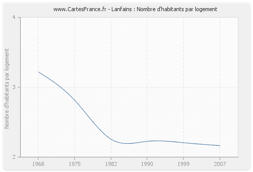 Lanfains : Nombre d'habitants par logement