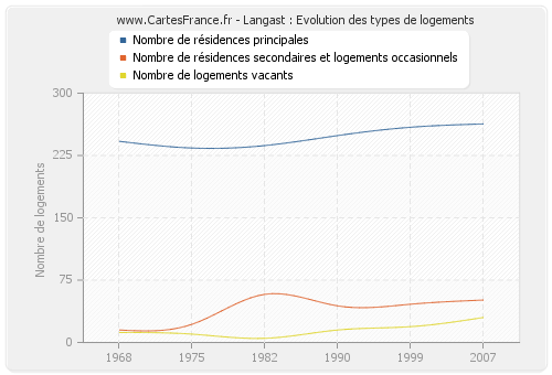 Langast : Evolution des types de logements