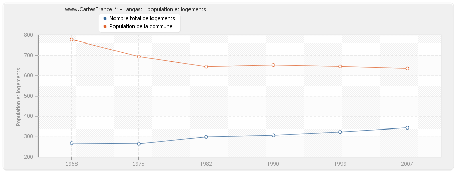 Langast : population et logements