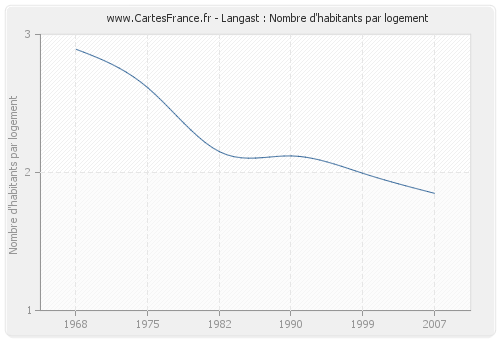 Langast : Nombre d'habitants par logement