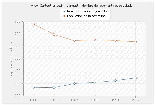 Langast : Nombre de logements et population