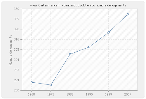 Langast : Evolution du nombre de logements