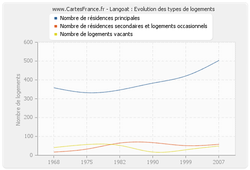 Langoat : Evolution des types de logements