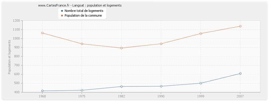 Langoat : population et logements