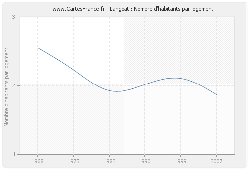 Langoat : Nombre d'habitants par logement