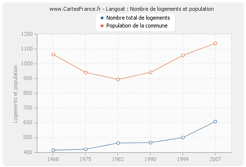 Langoat : Nombre de logements et population