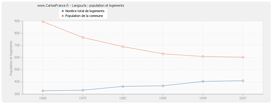 Langourla : population et logements