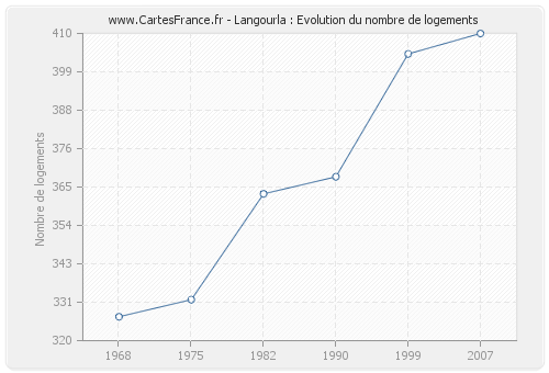 Langourla : Evolution du nombre de logements