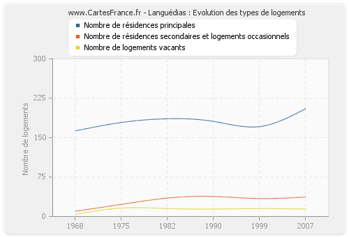 Languédias : Evolution des types de logements