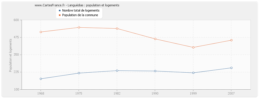 Languédias : population et logements