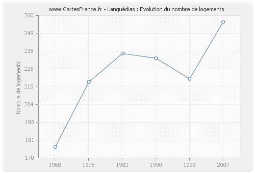 Languédias : Evolution du nombre de logements